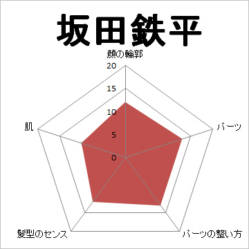 顔面偏差値,有名人,芸能人,イケメン,美人