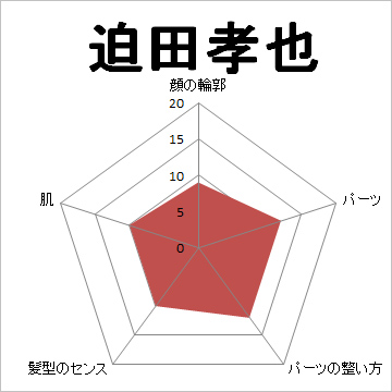 顔面偏差値,有名人,芸能人,イケメン,美人
