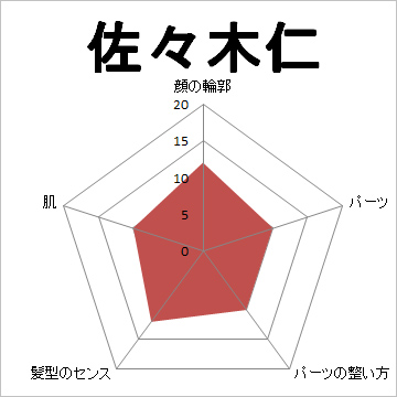 顔面偏差値,有名人,芸能人,イケメン,美人