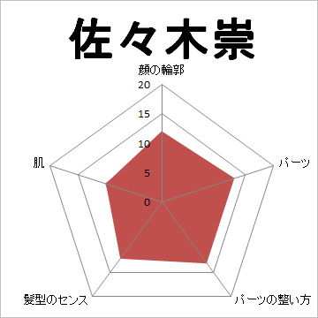 顔面偏差値,有名人,芸能人,イケメン,美人