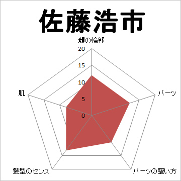 顔面偏差値,有名人,芸能人,イケメン,美人