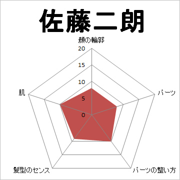 顔面偏差値,有名人,芸能人,イケメン,美人