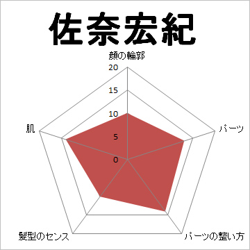 顔面偏差値,有名人,芸能人,イケメン,美人
