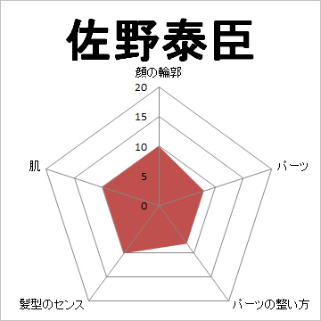 顔面偏差値,有名人,芸能人,イケメン,美人