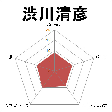 顔面偏差値,有名人,芸能人,イケメン,美人