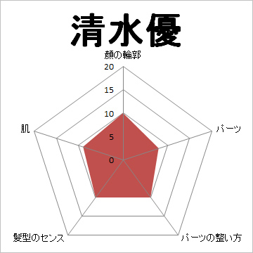 顔面偏差値,有名人,芸能人,イケメン,美人