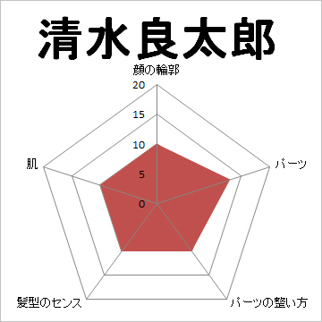 顔面偏差値,有名人,芸能人,イケメン,美人