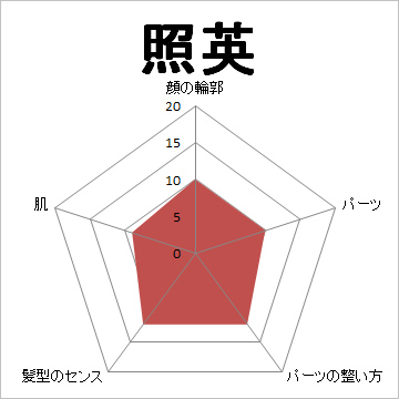 顔面偏差値,有名人,芸能人,イケメン,美人