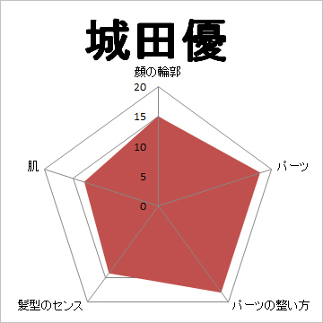 顔面偏差値,有名人,芸能人,イケメン,美人