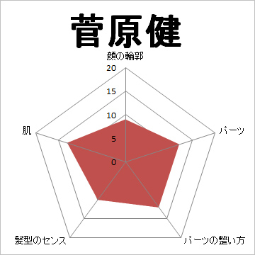 顔面偏差値,有名人,芸能人,イケメン,美人