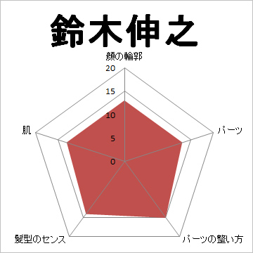 顔面偏差値,有名人,芸能人,イケメン,美人