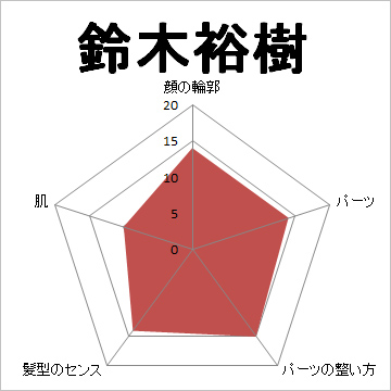 顔面偏差値,有名人,芸能人,イケメン,美人