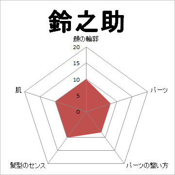 顔面偏差値,有名人,芸能人,イケメン,美人