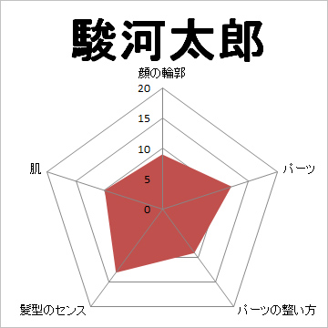 顔面偏差値,有名人,芸能人,イケメン,美人