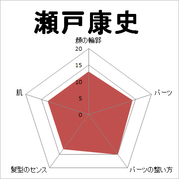 顔面偏差値,有名人,芸能人,イケメン,美人