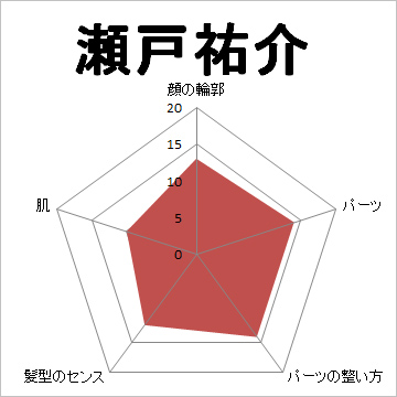 顔面偏差値,有名人,芸能人,イケメン,美人