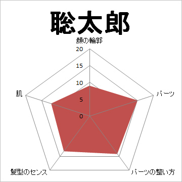 顔面偏差値,有名人,芸能人,イケメン,美人