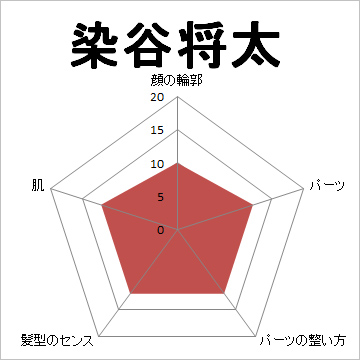 顔面偏差値,有名人,芸能人,イケメン,美人
