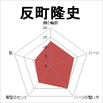 顔面偏差値,有名人,芸能人,イケメン,美人