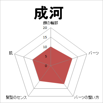 顔面偏差値,有名人,芸能人,イケメン,美人