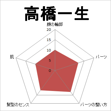 顔面偏差値,有名人,芸能人,イケメン,美人