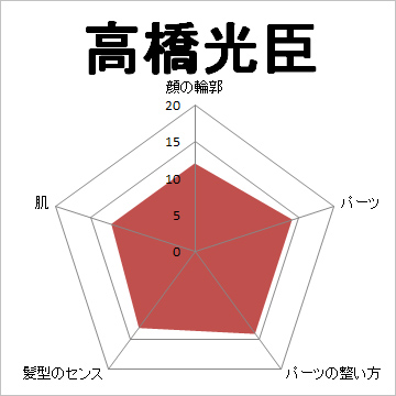 顔面偏差値,有名人,芸能人,イケメン,美人