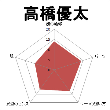 顔面偏差値,有名人,芸能人,イケメン,美人