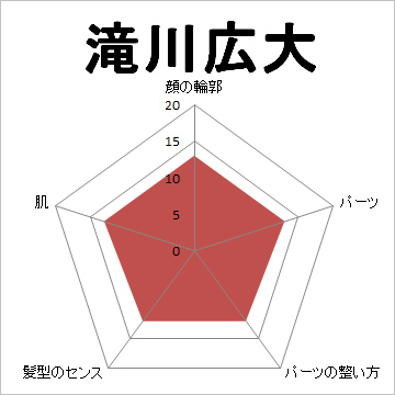 顔面偏差値,有名人,芸能人,イケメン,美人