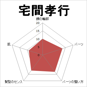 顔面偏差値,有名人,芸能人,イケメン,美人