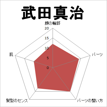 顔面偏差値,有名人,芸能人,イケメン,美人