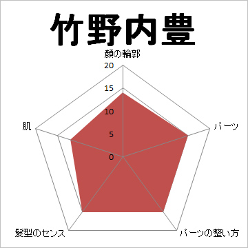 顔面偏差値,有名人,芸能人,イケメン,美人