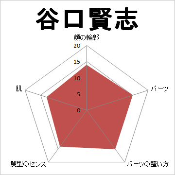 顔面偏差値,有名人,芸能人,イケメン,美人
