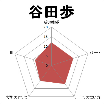 顔面偏差値,有名人,芸能人,イケメン,美人