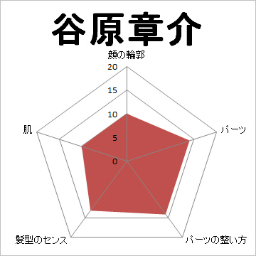 顔面偏差値,有名人,芸能人,イケメン,美人