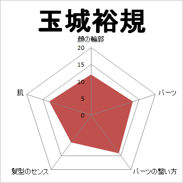 顔面偏差値,有名人,芸能人,イケメン,美人