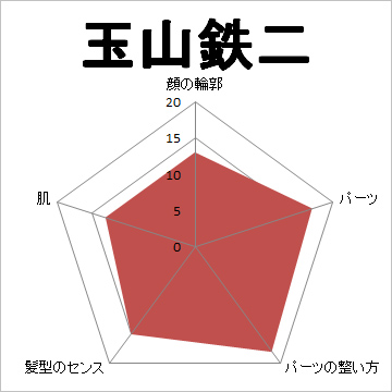 顔面偏差値,有名人,芸能人,イケメン,美人