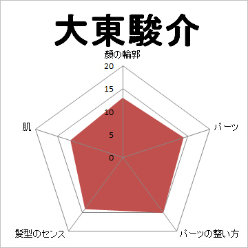 顔面偏差値,有名人,芸能人,イケメン,美人