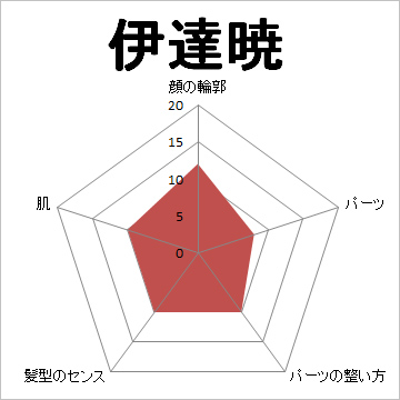 顔面偏差値,有名人,芸能人,イケメン,美人