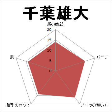 顔面偏差値,有名人,芸能人,イケメン,美人
