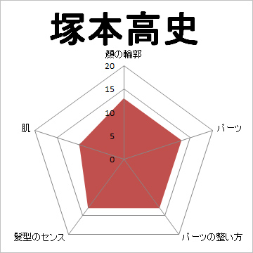 顔面偏差値,有名人,芸能人,イケメン,美人