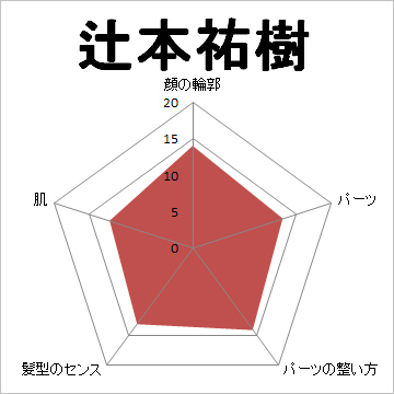顔面偏差値,有名人,芸能人,イケメン,美人