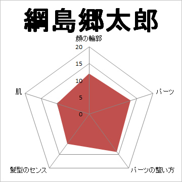 顔面偏差値,有名人,芸能人,イケメン,美人
