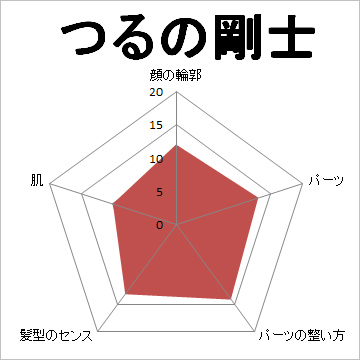 顔面偏差値,有名人,芸能人,イケメン,美人