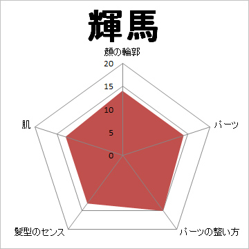 顔面偏差値,有名人,芸能人,イケメン,美人