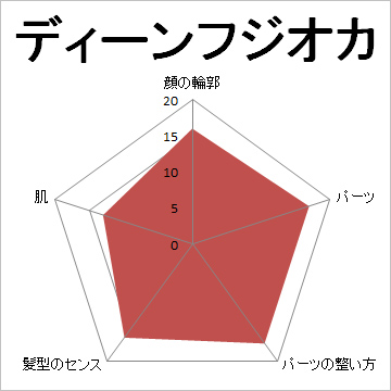顔面偏差値,有名人,芸能人,イケメン,美人