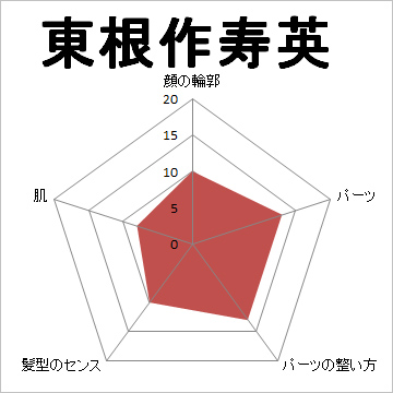 顔面偏差値,有名人,芸能人,イケメン,美人