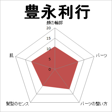 顔面偏差値,有名人,芸能人,イケメン,美人
