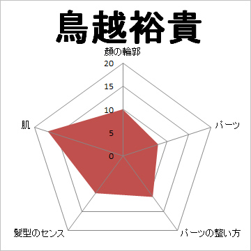 顔面偏差値,有名人,芸能人,イケメン,美人
