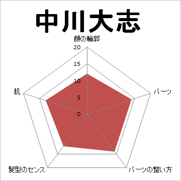 顔面偏差値,有名人,芸能人,イケメン,美人