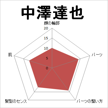 顔面偏差値,有名人,芸能人,イケメン,美人